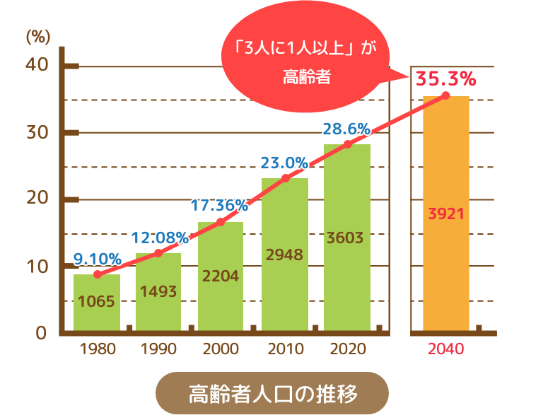 初任者研修の資格取得者が求められる背景のグラフ画像