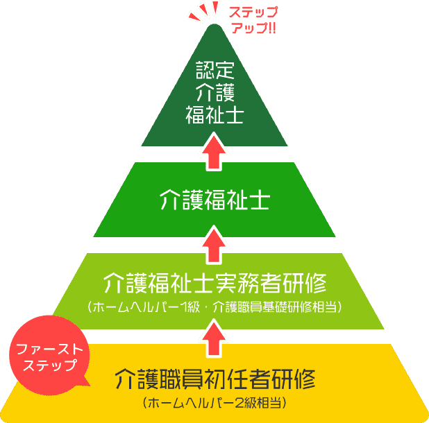 介護職員初任者研修は、介護のプロへのファーストステップの画像