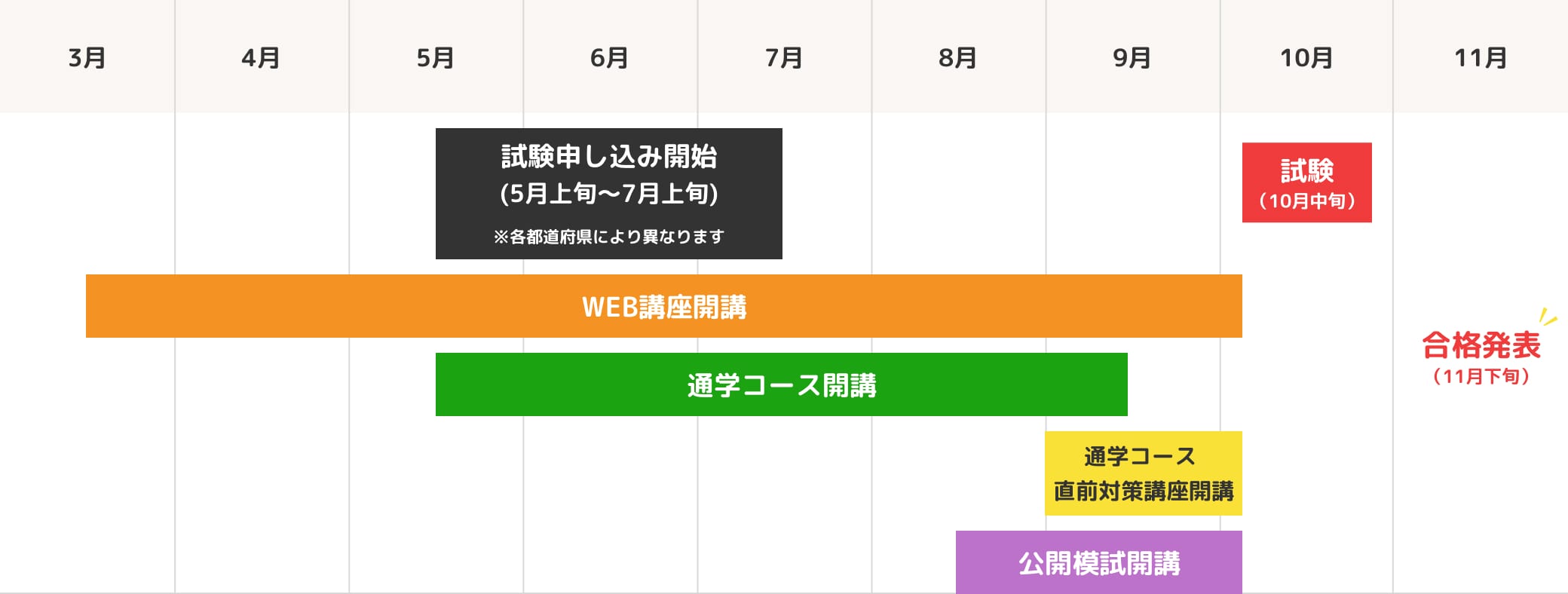 合格までのスケジュール