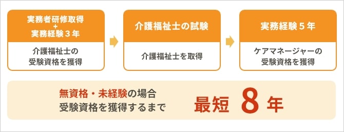 ケアマネージャーの資格を得るまで