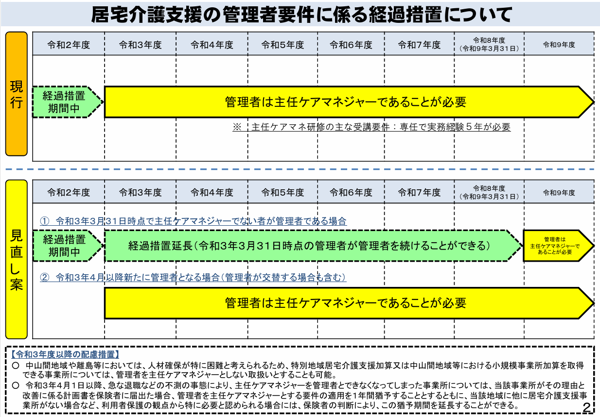 居宅介護支援の管理者要件に係る経過措置について