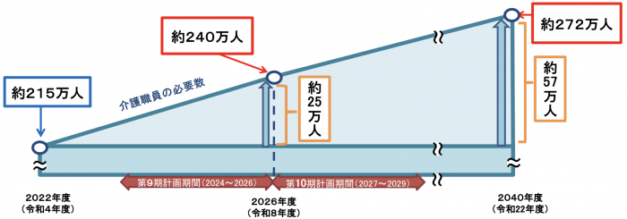介護職員の人数