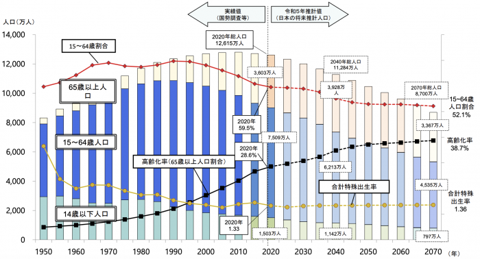 生産年齢人口